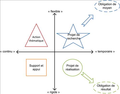 Figure 2 - Représentation des activités de recherche
