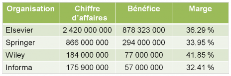 Bénéfices des principaux éditeurs scientifiques en 2011, en euros (Chiffres de Heather Morrison, mis en forme par Of Storks and Germs)