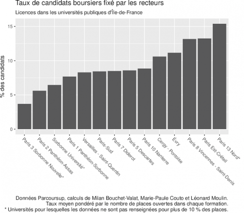 taux de boursiers