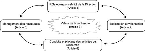 Figure 3 - Management des activités de recherche selon NF X 50-553