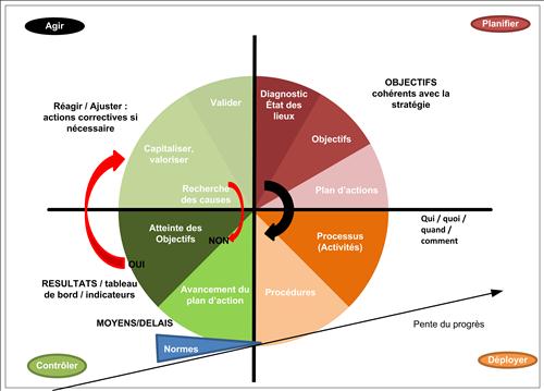 Figure 4 - Planification, mise en œuvre et ajustement des activité de recherche suivent un cycle « Plannifier Déployer Contrôler Agir » (roue de Deming)