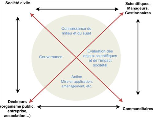 Figure 1 - Relations entre parties prenantes de la recherche scientifique et de la société